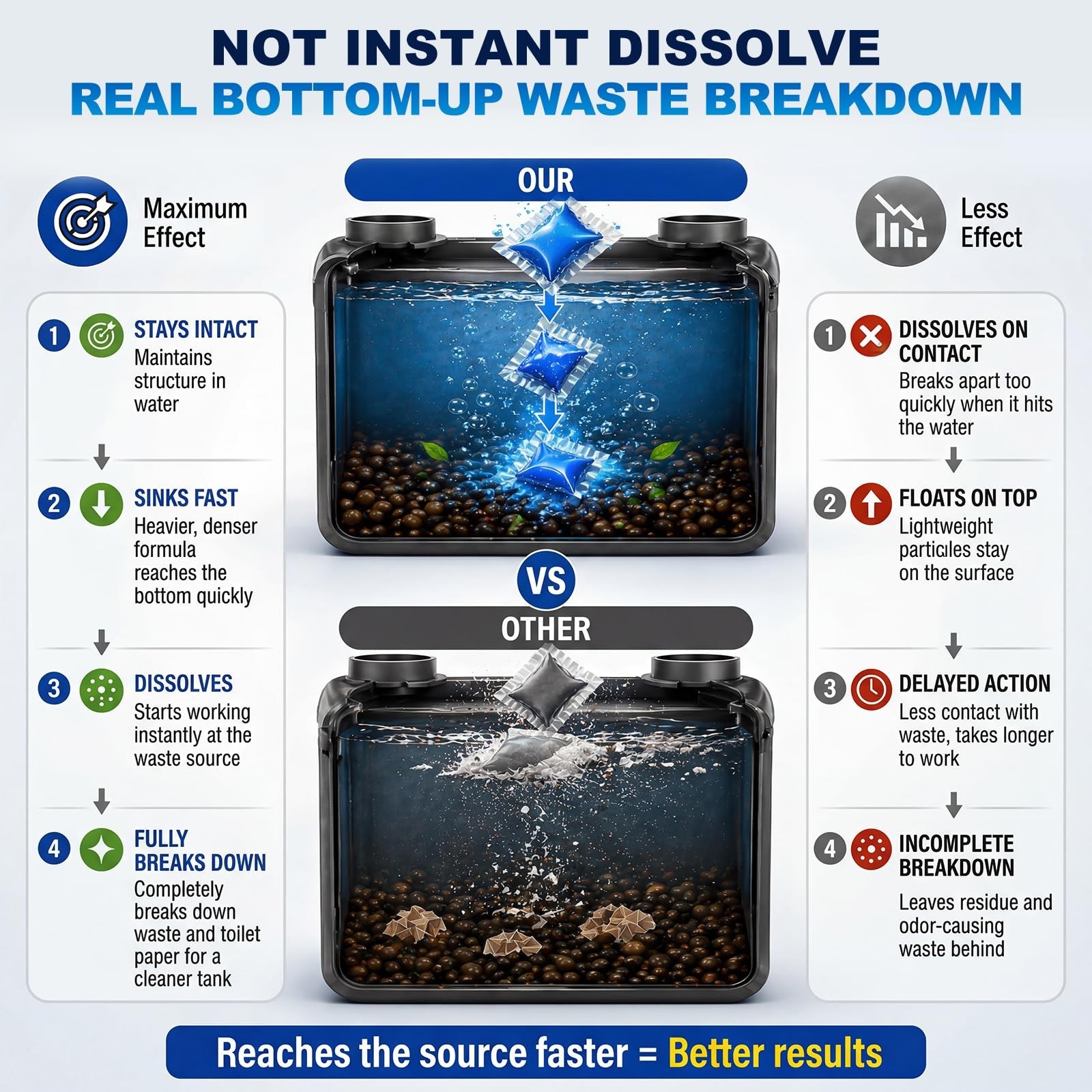 Septic-Safe RV Toilet Pods – 40 Pack Waste Breakdown & Odor Elimination Drop-Ins