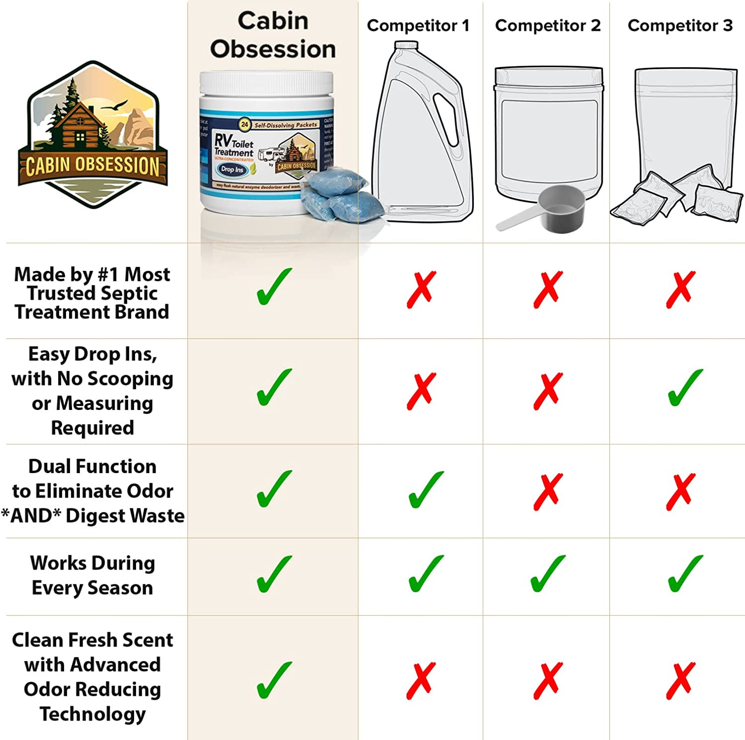 Cabin Obsession RV Toilet Treatment Drop Ins – 24 Easy Flush Self-Dissolving RV