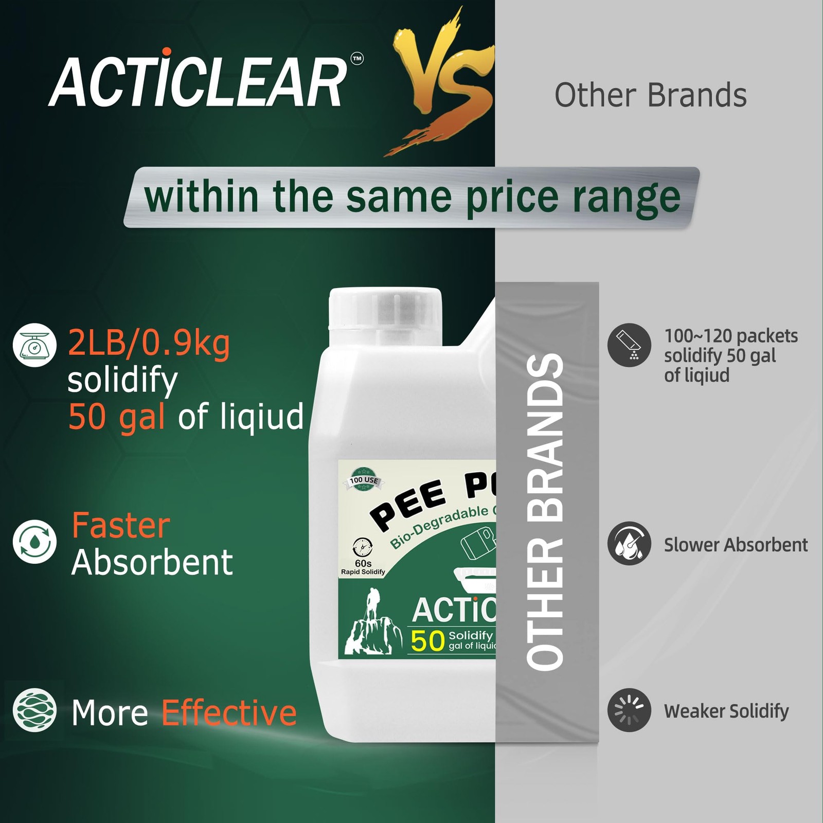 ACTICLEAR Pee Powder Gel – 2lb Rapid 60-Second Absorption & Odor 2.0 Pounds