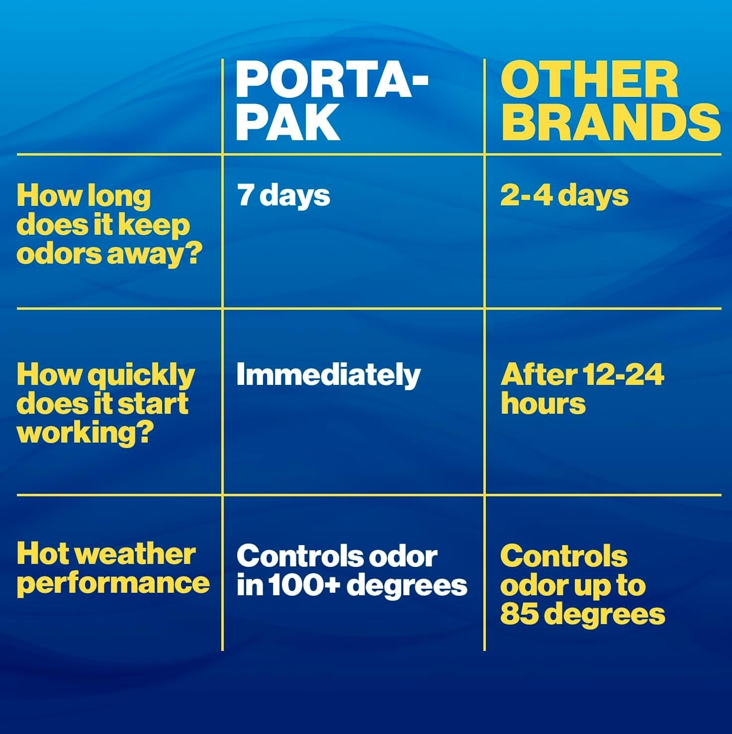 Porta-Pak 10-Pack Holding Tank Deodorizer – Rapid Waste Breakdown, Fresh Scent